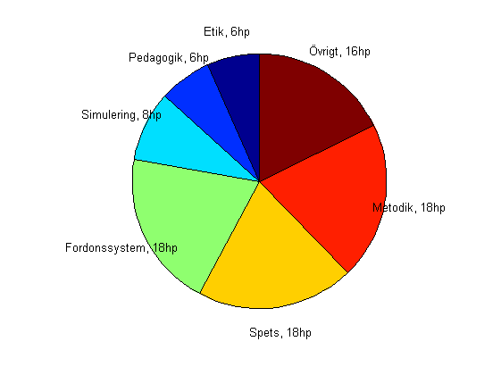 piechart